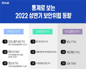 인포스틸러 악성코드, 사용자 정보 탈취로 전체 66.7% 비율 차지